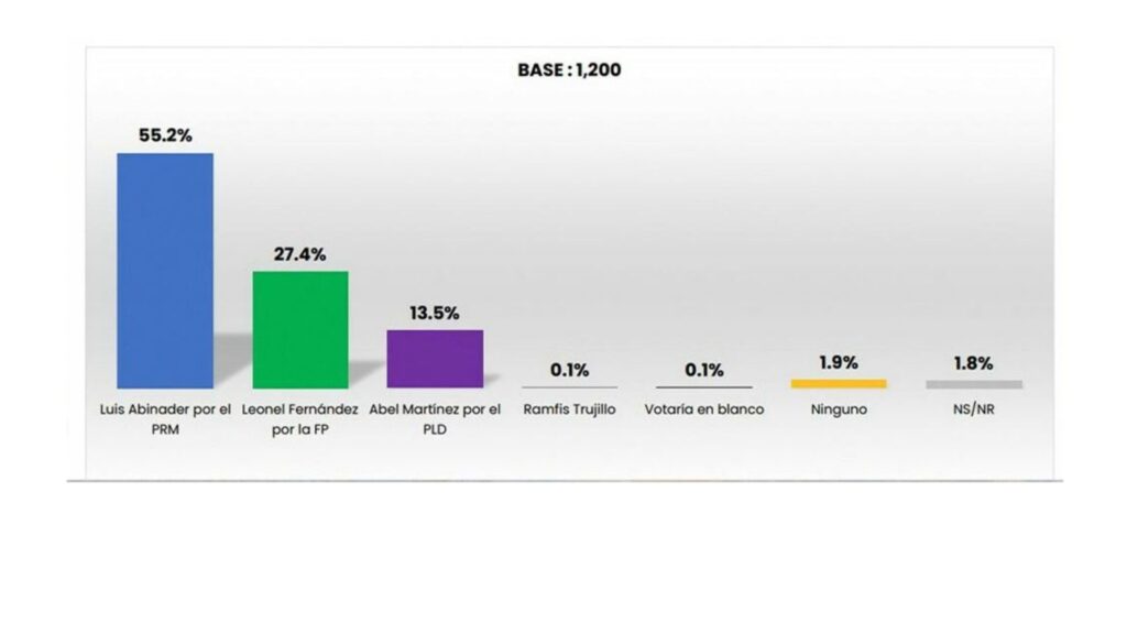 Resultados De La Encuesta Gallup Calientan El Ambiente Pol Tico